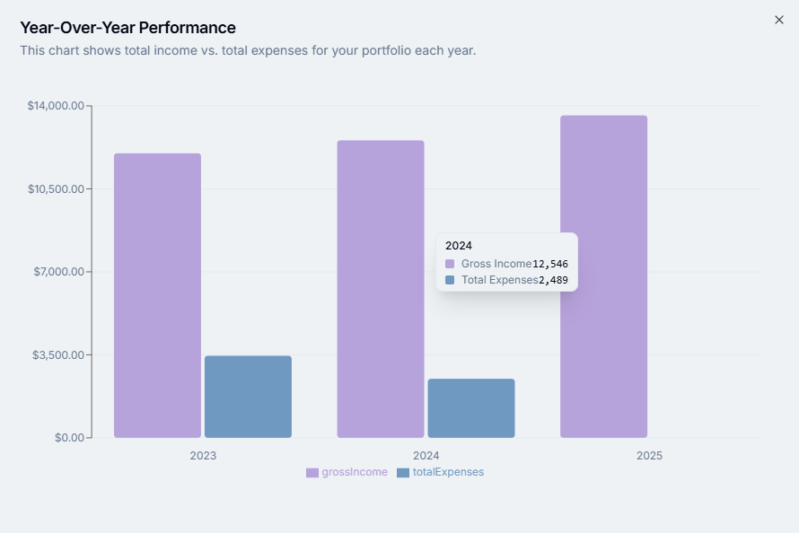Year over Year Graph